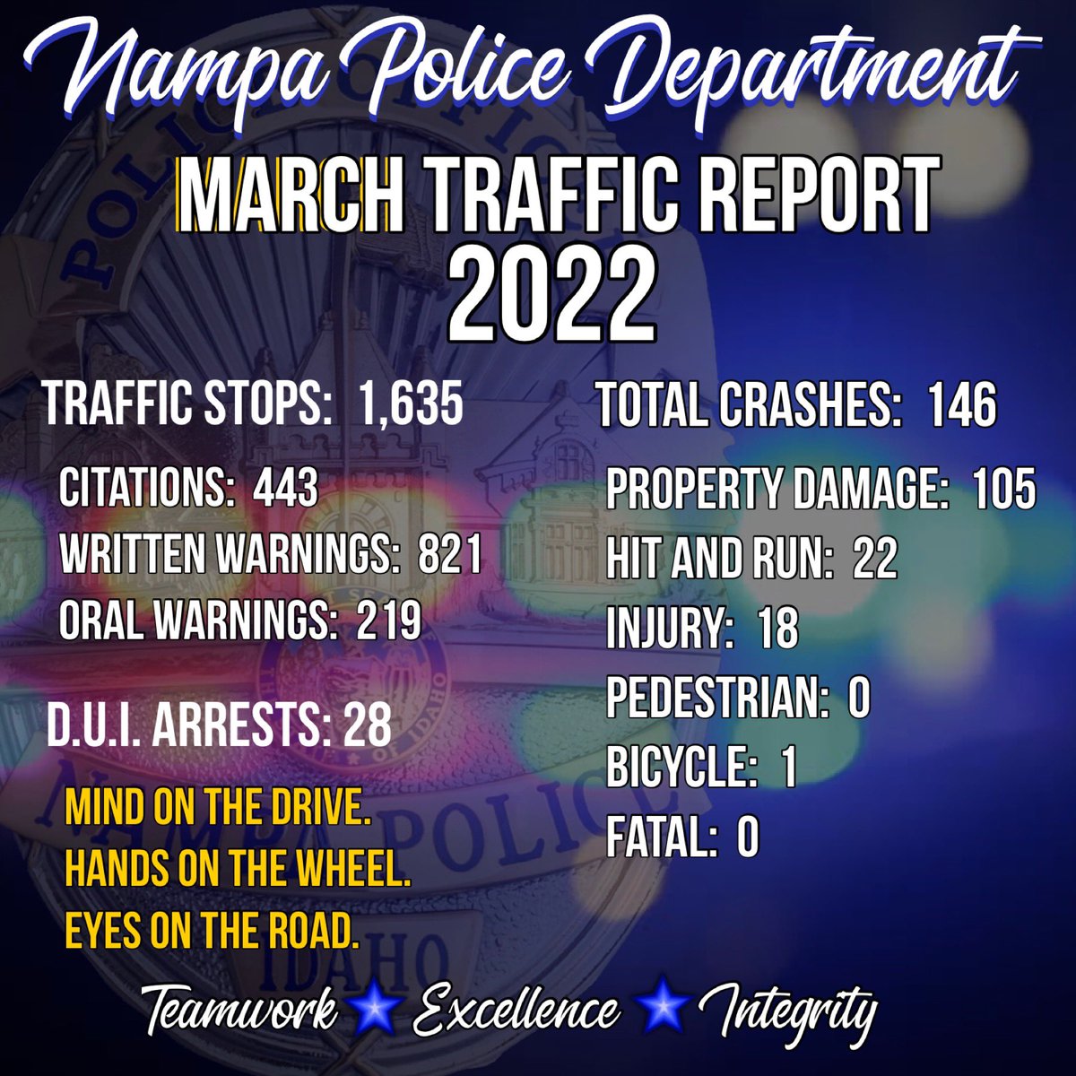 NampaPolice1's tweet photo. #TrafficTipTuesday
March 2022 - Nampa PD traffic contacts and crashes, with the addition of D.U.I. arrests, at your request.
PLEASE help us keep our community safe.
Let’s work together to make a difference.
#Teamwork #DoYourPart #DontDriveDistracted #NPDSTEP #WeAreNampa https://t.co/RLRbSUXlTu