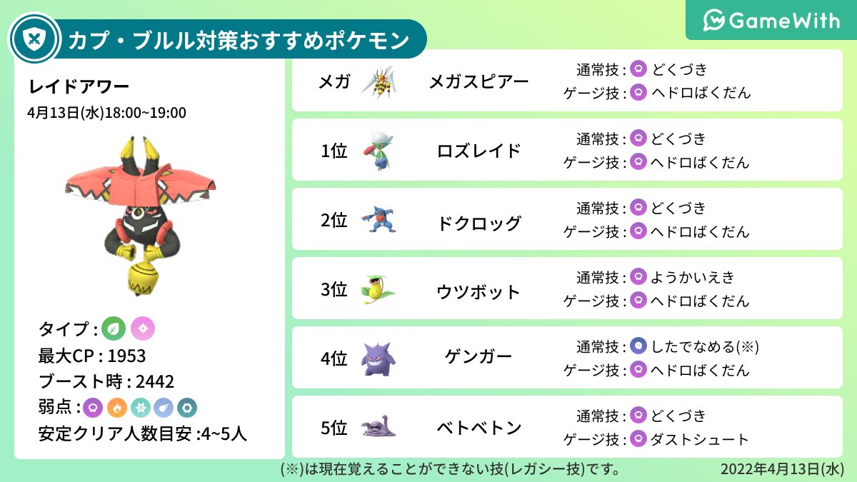 ポケモンgo攻略 Gamewith カプ ブルルのレイドアワーは本日開催 日時 4月13日 水 18 00 19 00 どくタイプが二重弱点 メガスピアー メガゲンガーがおすすめ レシラム メタグロスも活躍 詳細はこちら T Co Mikvhbglvw ポケモンgo