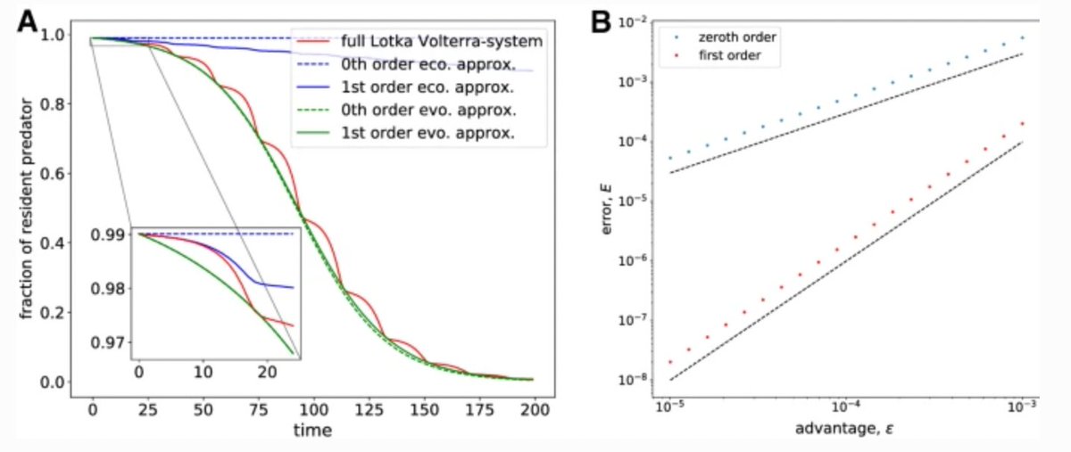 Top 10 most downloaded article in the #BullMathBiol, March 2022:

Weak Selection and the Separation of Eco-evo Time Scales using Perturbation Analysis

by Philip Gerlee <a href="/pgerlee/">Philip Gerlee</a> 

Congrats to the author! 👏👏 

🌎 link.springer.com/article/10.100…