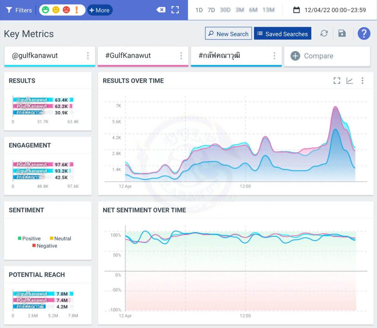 TrendforGulf's tweet image. ꔛ Gulf Morning ʚ(•”̮•)ɞ

"Hashtags &amp;amp; Mentions 24hrs."
12 Apr 2022

📈@gulfkanawut +63.4K
📈#GulfKanawut +62.2K
📈#กลัฟคณาวุฒิ +30.9K

**PLS, USE # NAME AND @ MORE 🙏🏻**

GULF KANAWUT
#TRENDFORGULF2022
#StatisticOfGulf2022Apr