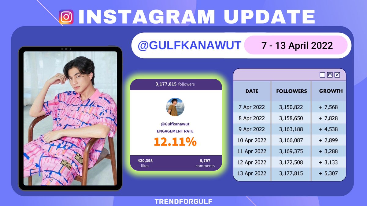 TrendforGulf's tweet image. ꔛ Gulf Morning ʚ(•”̮•)ɞ 

📝INSTAGRAM UPDATE

📆 12.04.2022 ⏰ 05:50 am.
👤 3,172,508 followers

📆 13.04.2022 ⏰ 06:40 am.
👤 3,177,815 followers

🔺5,307 followers

GULF KANAWUT
#GulfDay2022Apr13
@gulfkanawut
#GulfKanawut
#กลัฟคณาวุฒิ