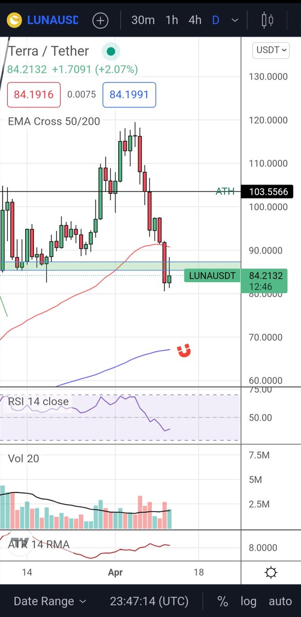 cryptophool's tweet photo. Max bid $luna @ $69 🍻

42.0% off all time high 🚀 https://t.co/InHb04xl1U