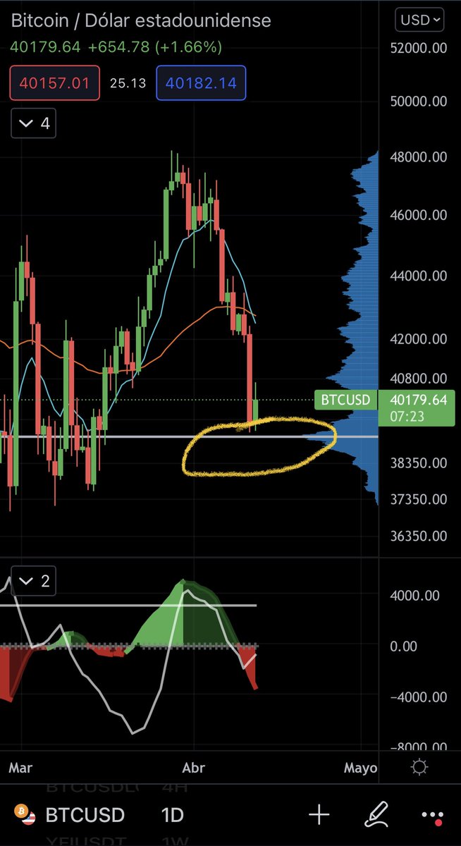 TradingLatino's tweet photo. Ya falta poco para estar en la zona donde nadie compra por miedo. Yo estoy optimista. 🍺🥂 https://t.co/zYK9gHzhMS
