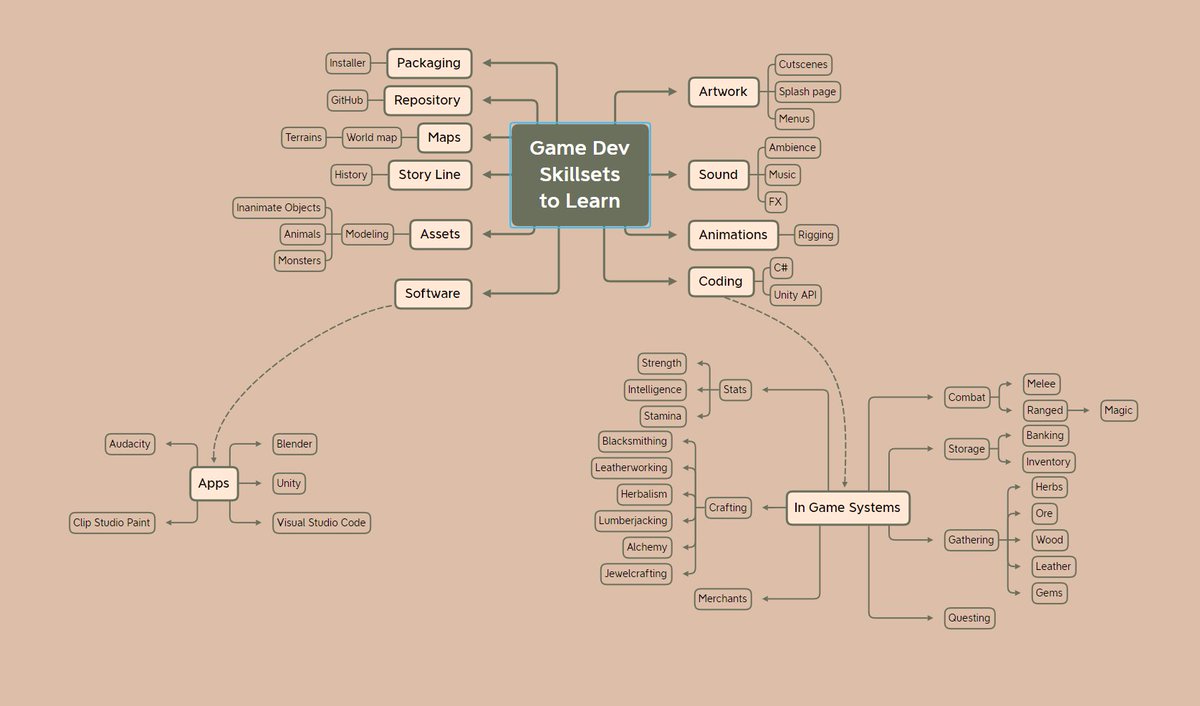 ProfitzTV's tweet photo. So tonight I did an XMind mapping for all the skillsets I'm going to need to learn (some I already have) to make games. More to come! Time to get organized and focused more.
#Unity3d #Blender3d #gameDev #IndieDev #TheBaldDev #LearningGameDev #Coding #MakingGames #Xmind https://t.co/5JGjCXcN9m