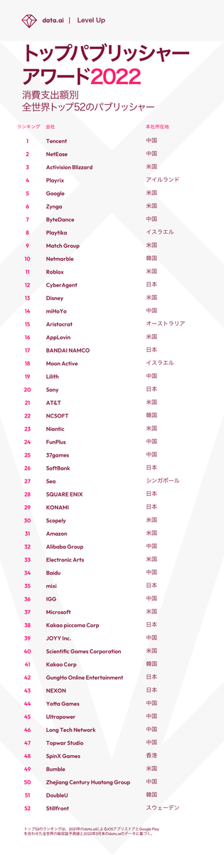 dataaiJapan's tweet photo. 【気になる順位を一挙大公開！】

モバイルがより一層私たちの生活に定着した2021年、最も成功したアプリパブリッシャーは一体どこなのか？「トップパブリッシャーアワード2022」で全世界における気になるその結果を今すぐチェックしてみましょう。

詳細はこちら▶︎https://t.co/EUbTobvE5X https://t.co/1D2HZGbpxG