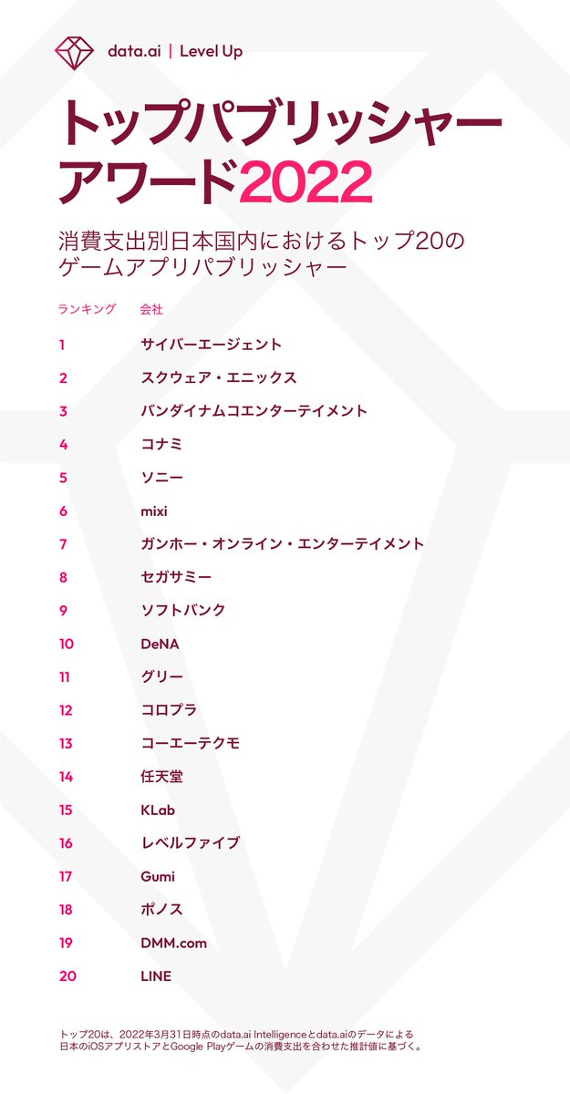 dataaiJapan's tweet photo. 【気になる順位を一挙大公開！】

モバイルがより一層私たちの生活に定着した2021年、最も成功したアプリパブリッシャーは一体どこなのか？「トップパブリッシャーアワード2022」で全世界における気になるその結果を今すぐチェックしてみましょう。

詳細はこちら▶︎https://t.co/EUbTobvE5X https://t.co/1D2HZGbpxG