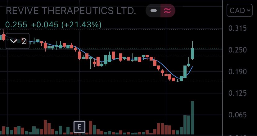 kamtraders's tweet photo. BREAKING !

ONLY 54 Millions market cap !

REVIVE THERAPEUTICS 

▪️ $RVV (CSE) | $RVVTF (OTC)

....can halted any day 💯

FDA phase 3 for #COVID treatment almost done ...

$pfe $numi $mmed $mrna $twtr $aapl $tsla $hmbl #Pfizer #coronavirus #COVID #COVID19 @Revive_RVV https://t.co/VYZdwtPfta