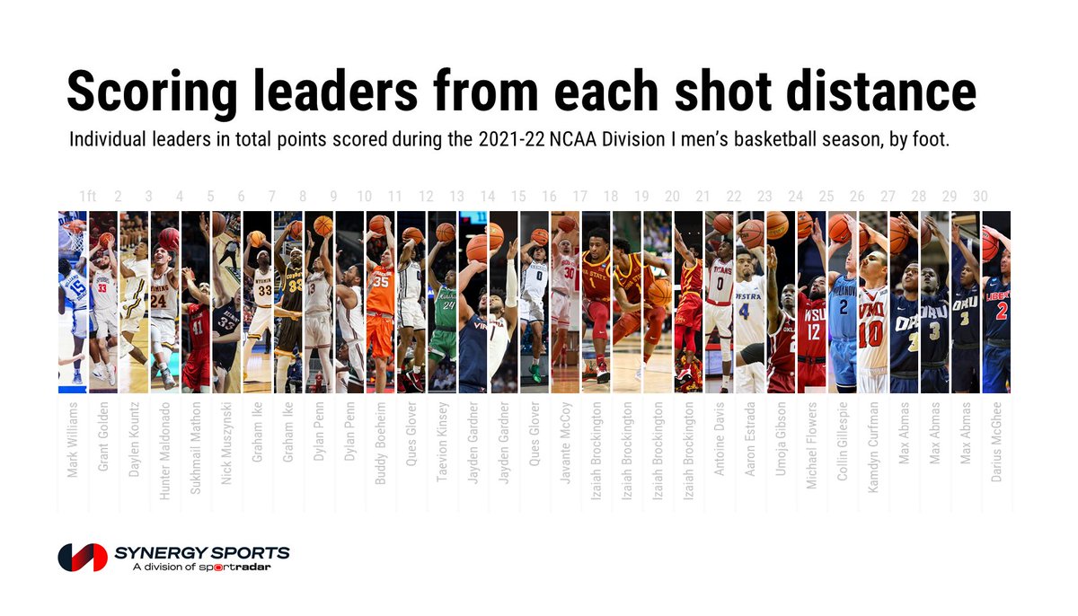 SynergySST's tweet image. Here's a foot-by-foot look at the top scorers in college basketball last season: