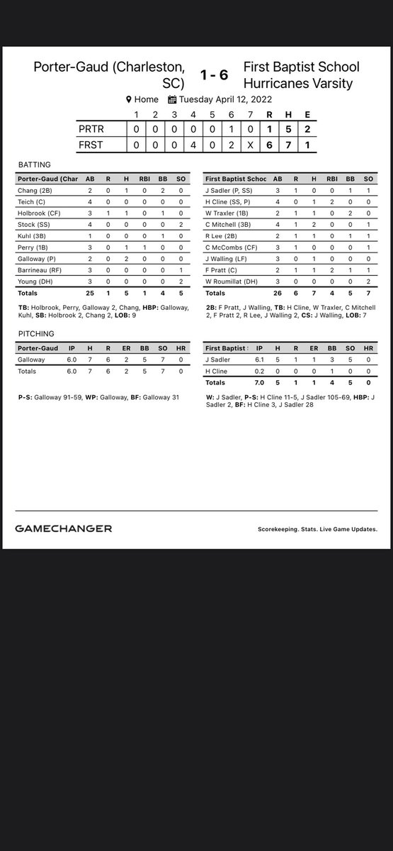 FBCanesBaseball's tweet photo. Canes take game 2 over Porter-Gaud!

Porter-Gaud 1
First Baptist 6

Winning Pitcher: Jayden Sadler (5-1)

Notables: 

Jayden Sadler: 6.1 IP 1 ER 5 Ks
Chase Mitchell: 2-4 
Fin Pratt: 1-2 2B, BB, 2 RBIs
Henry Cline: 1-4 2 RBIs

#WeAreFB https://t.co/Tp1qUcgKGN