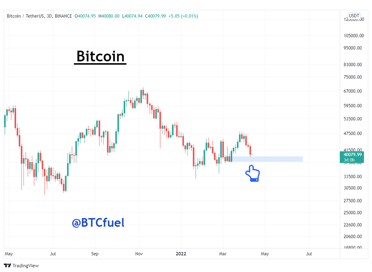 BTCfuel's tweet photo. #Bitcoin 3-day candle closed above support 🔥🔥 https://t.co/Wg2EFPDGh5
