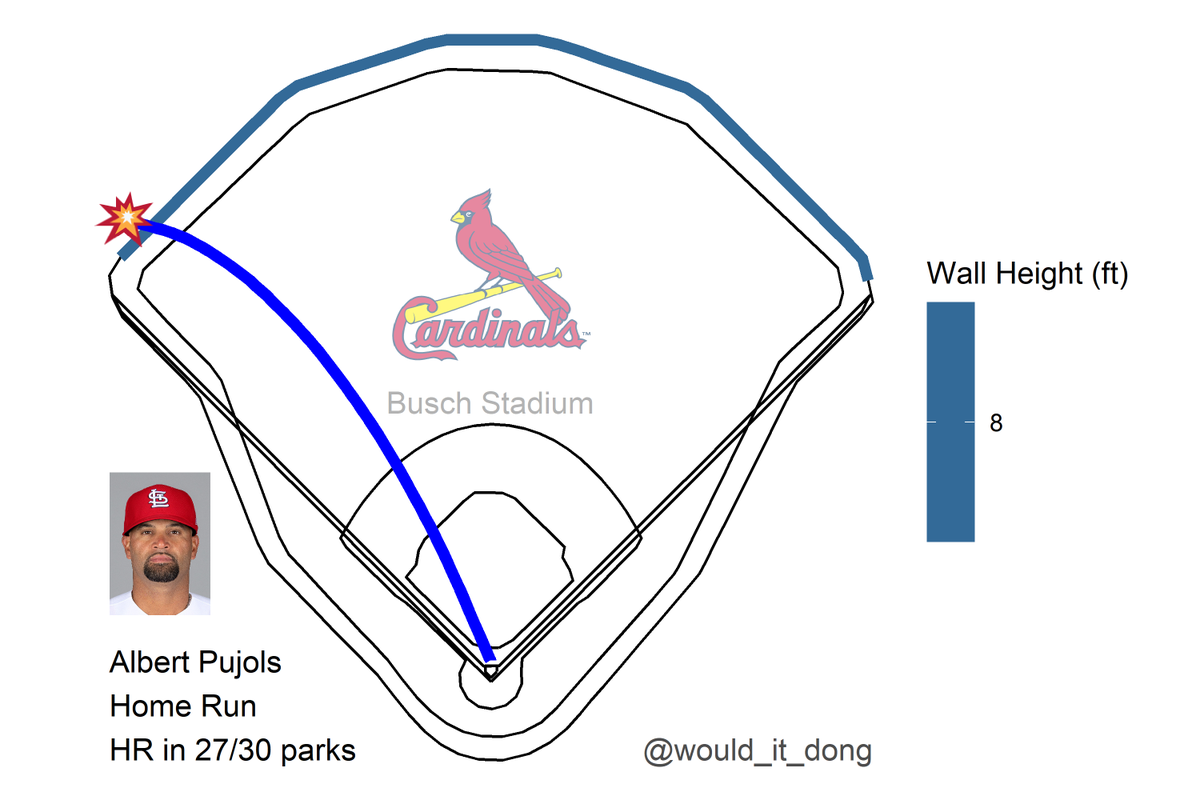 would_it_dong's tweet photo. Albert Pujols vs Daniel Lynch
#STLfly

Home Run 💣

Exit velo: 96.8 mph
Launch angle: 31 deg
Proj. distance: 368 ft

This would have been a home run in 27/30 MLB ballparks

KC (0) @ STL (3)
🔻 1st https://t.co/XZT6ubeKGa