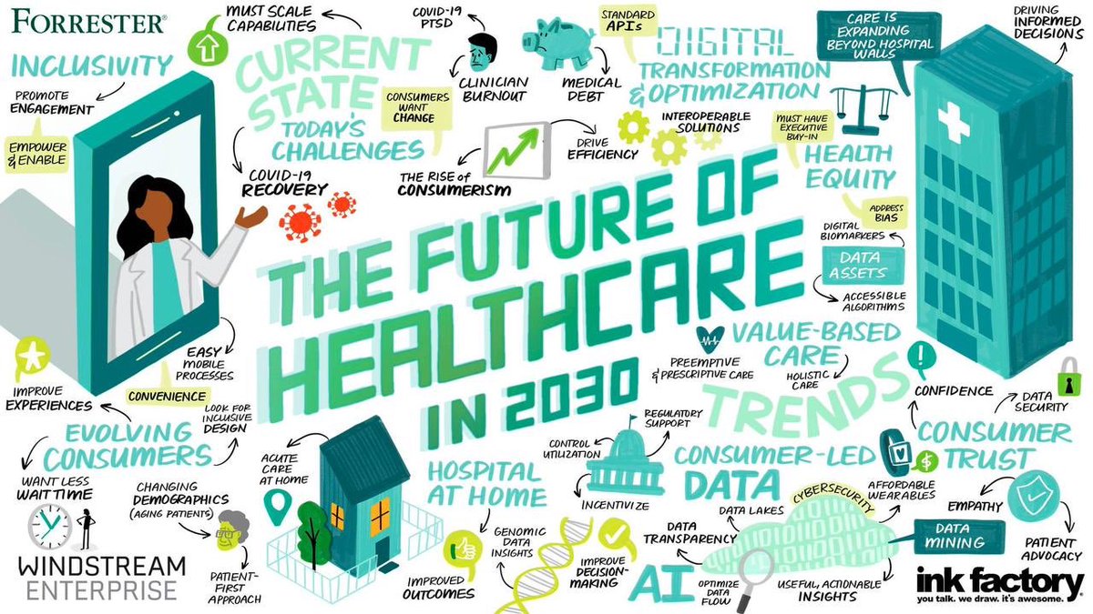 ALSALHAN's tweet photo. Futureof #healthcare 2030

#AI #MachineLearning #data #DataScience #BigData #innovation #Coding #AI #NLP #Python #Nodejs #RStats #Serverless #Flutter #100daysofcode #javascript #digitalhealth #devops #bot #Great #ReactJS #telehealth #publichealth #mhealth #Wearables #HealthForAll https://t.co/UMIXc8YPnc