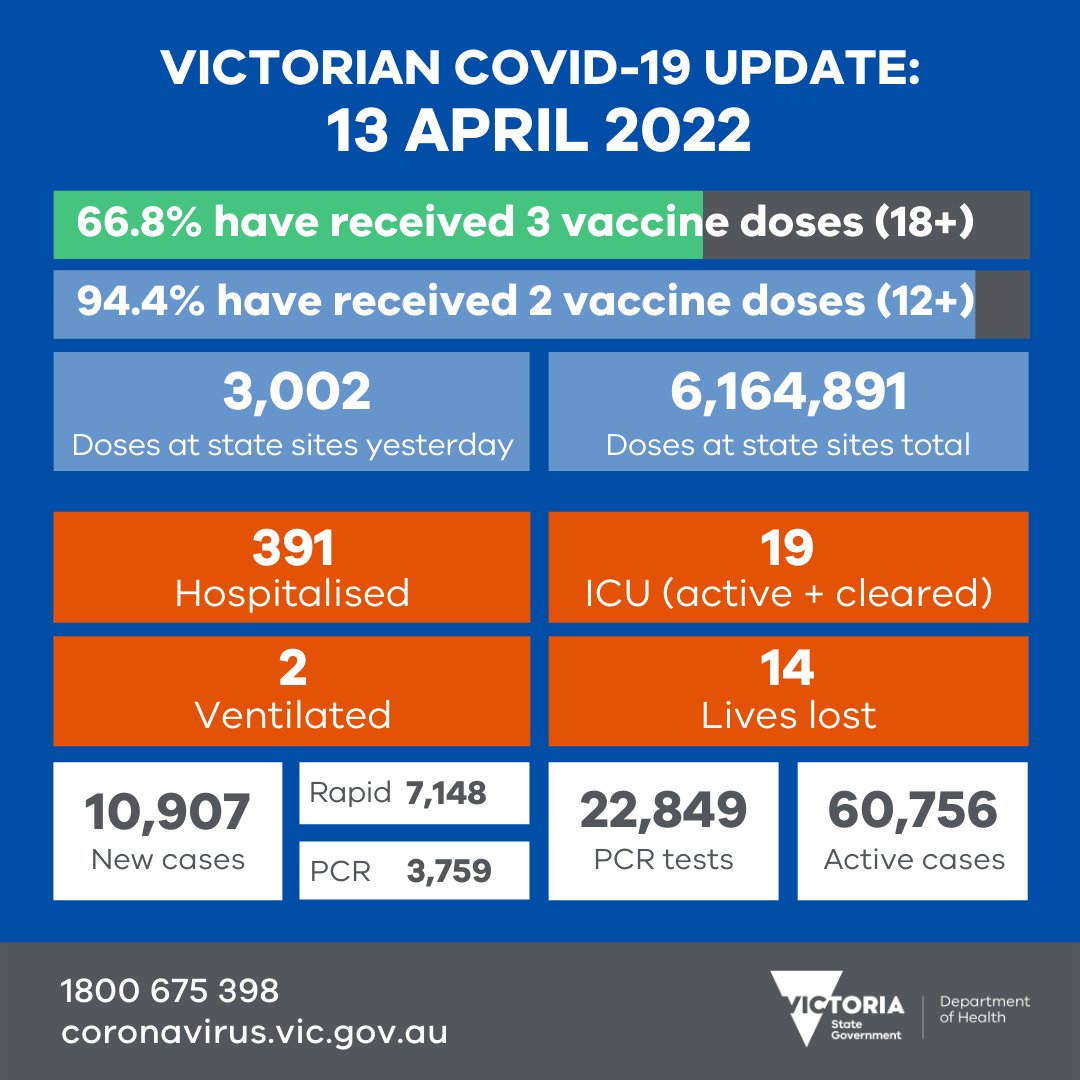 VicGovDH's tweet photo. We thank everyone who got vaccinated and tested yesterday.

Our thoughts are with those in hospital and the families of people who lost their lives.

More data soon: https://t.co/eUcG50Y3T0 https://t.co/UVcp9e5yXV