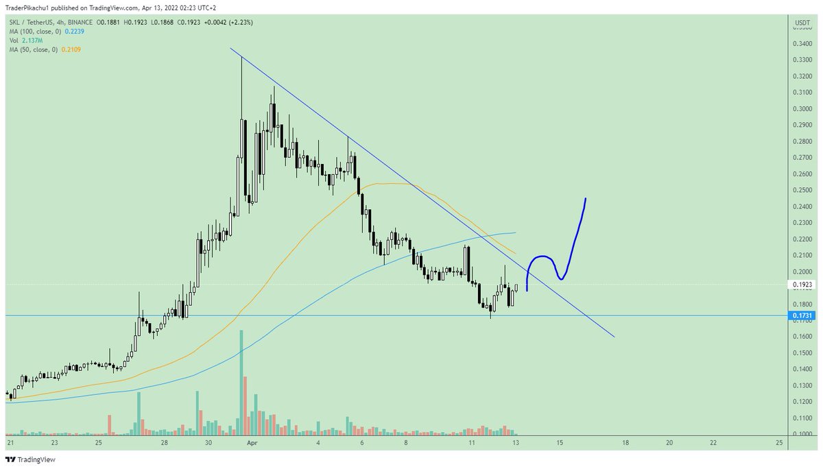 TraderPikachu's tweet photo. $SKL
Another one that is close to a breakout, support holding for now so can be a low risk trade but would still wait for confirmation be safe, looking good nonetheless. https://t.co/LRGCPH1Nyk