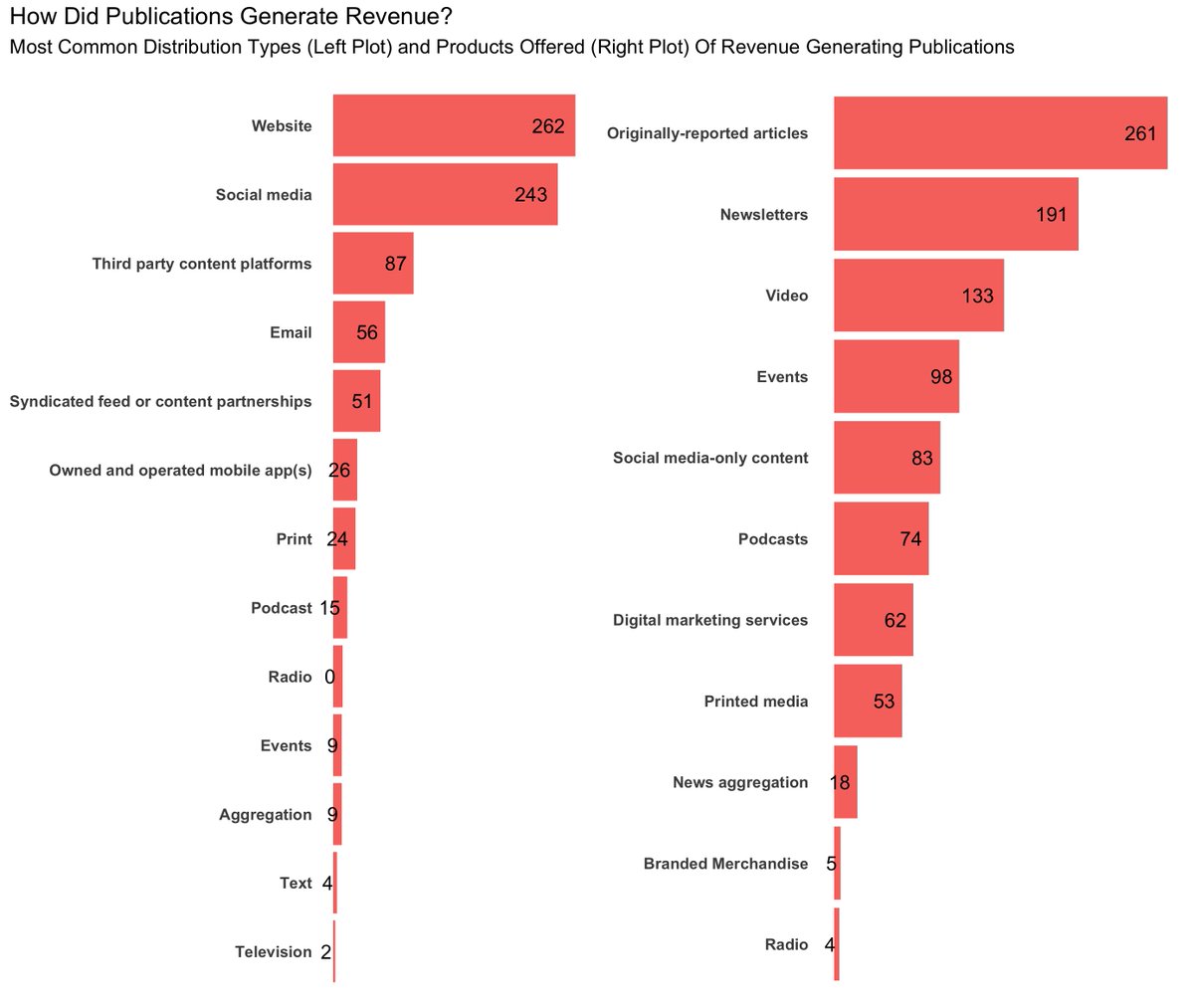 timnesheim's tweet photo. Looking at how publications can generate revenue for #TidyTuesday, in how they distribute content and offer products #RStats #dataviz 

Code: https://t.co/jX7m0jJHfZ https://t.co/XgQCotfTn0