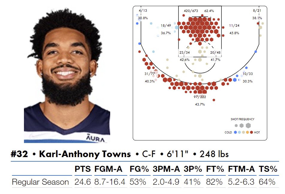 FastModel's tweet photo. #ScoutingSmarter NBA Play-in series continued! #Wolves vs. #Clippers battle it out to keep their seasons alive.
Karl-Anthony Towns vs. Paul George
Who is getting sent home tonight!?
#NBAPlayoffs #NBA #FastScout https://t.co/3kH9cbIAVT
