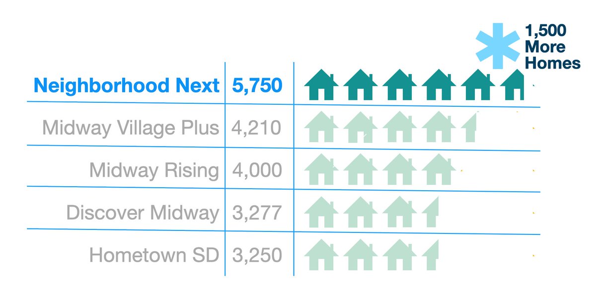 rrlouie's tweet photo. @vosdscott The bid they trashed also proposed  1,750 more total homes than the preferred bid. We love to talk about our housing crisis but then pass up real opportunities to do something about it. https://t.co/Sy5MuI2qxr