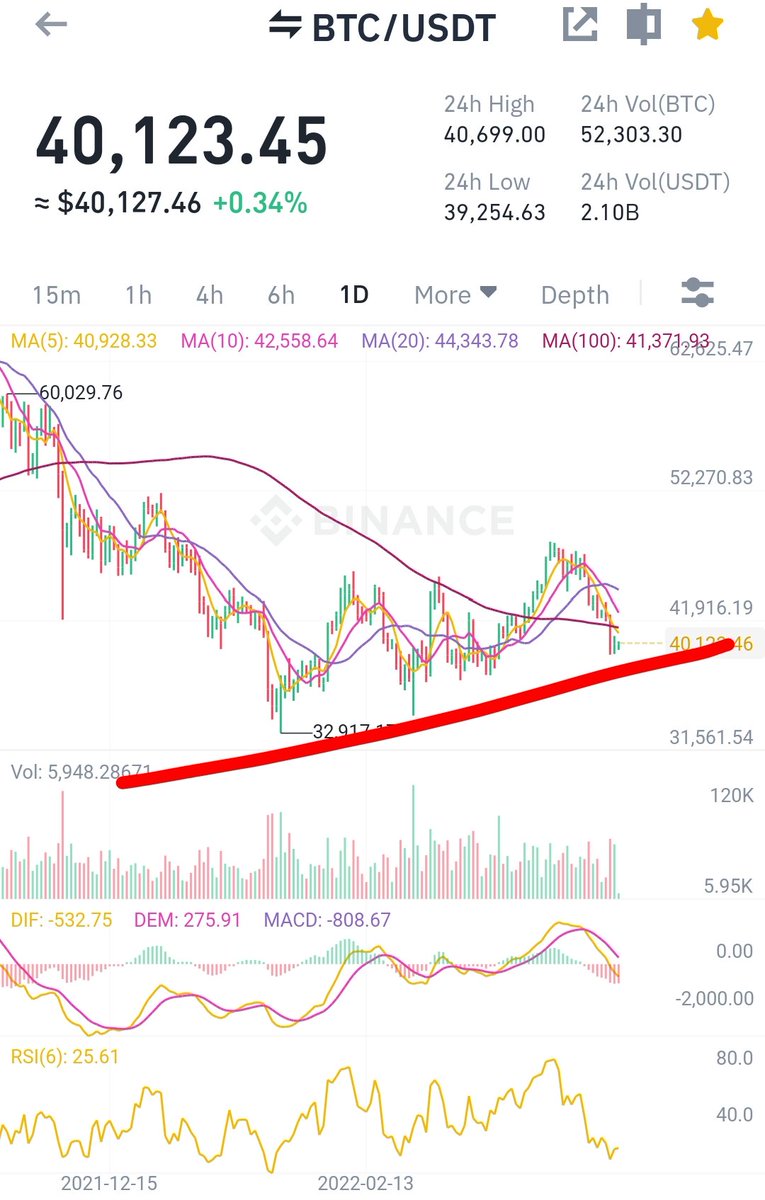 Crypto_Rob_J's tweet photo. Se non superiamo i 41k, il fondo potrebbe non essere dentro e la prossima fermata dovrebbe essere 37k.

Resto bull, non nel breve.

Mi piacciono le analisi di diversi CT, ma la mia testa dice che siamo ancora nel canale bear generato dal minimo di metà gennaio (1D). https://t.co/Q57xb0aly2