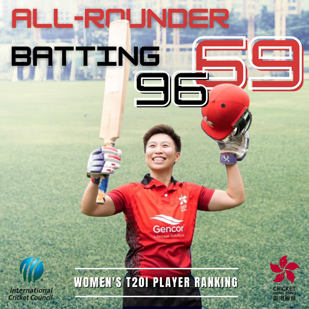 CricketHK's tweet photo. Congratulations to our captain Kary Chan for breaking into the top 100 of the ICC Women's T20I Player Rankings! She is the only HK player ranked in the Top 100, placing 9️⃣6️⃣th in the Batting rankings and 6️⃣9️⃣th in the All-rounder rankings! Here's to more big performances to come. https://t.co/HHPBs26kOa
