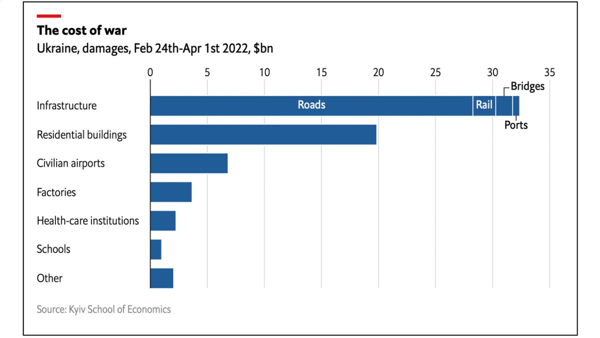 Avinash Kaushik (@avinash) on Twitter photo 68,000,000,000!
We see the heartbreaking broken buildings and infrastructure in Ukraine. But, this chart takes that to a whole additional devastating level.
$68 billion in losses, and, sadly, counting. (Plus irreplaceable loss of life.) 
: (
Details: is.gd/tiglnm 68,000,000,000!
We see the heartbreaking broken buildings and infrastructure in Ukraine. But, this chart takes that to a whole additional devastating level.
$68 billion in losses, and, sadly, counting. (Plus irreplaceable loss of life.) 
: (
Details: is.gd/tiglnm