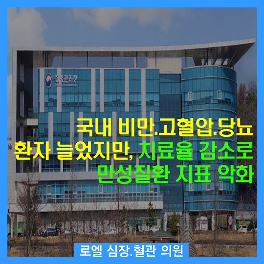 코로나 때문에 집콕으로 늘었고, 병원 무서워 못가서 늘었나? <국내 비만·고혈압·당뇨 환자 늘었지만, 치료율 감소로 만성질환 지표 악화...질병관리청> #심장혈관전문의 #로엘의원 naver.me/FbuLCCKF