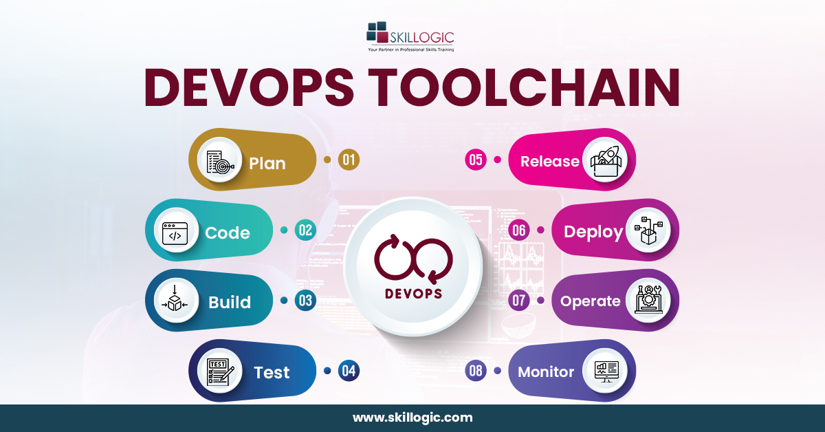 SkillogicKS's tweet image. DevOps toolchain focuses on continuous integration, delivery, automation, and collaboration, which are all important DevOps pillars.

👉Follow #SKILLOGIC for more updates!

✅Visit: bit.ly/3JERqlw 

#devopstrainingonline #devops #devopstools #devopsmaster #success