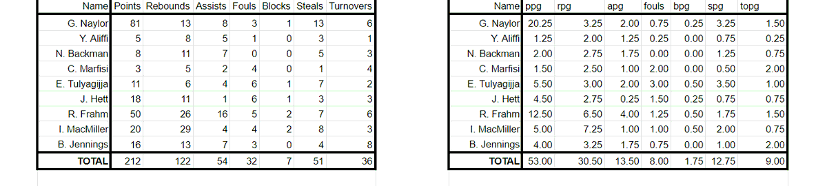 SirMikeyFC's tweet photo. Here are the individual and team regular season totals and averages #efficient #4factors https://t.co/7S9O8XsVva