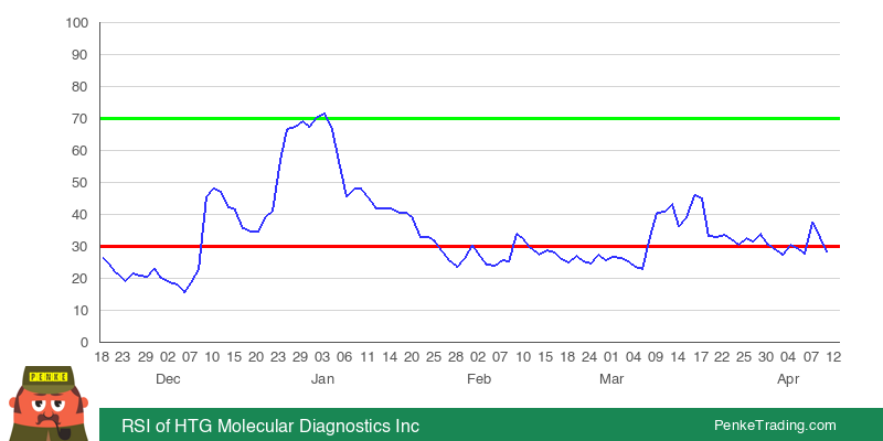PenkeInvesting's tweet photo. I found you an Oversold RSI (Relative Strength Index) on the daily chart of HTG Molecular Diagnostics Inc. Is that #bullish or #bearish?
$HTGM #HTGM #rsi #oversold
https://t.co/BcJHkBjvPf https://t.co/LootUZzwku