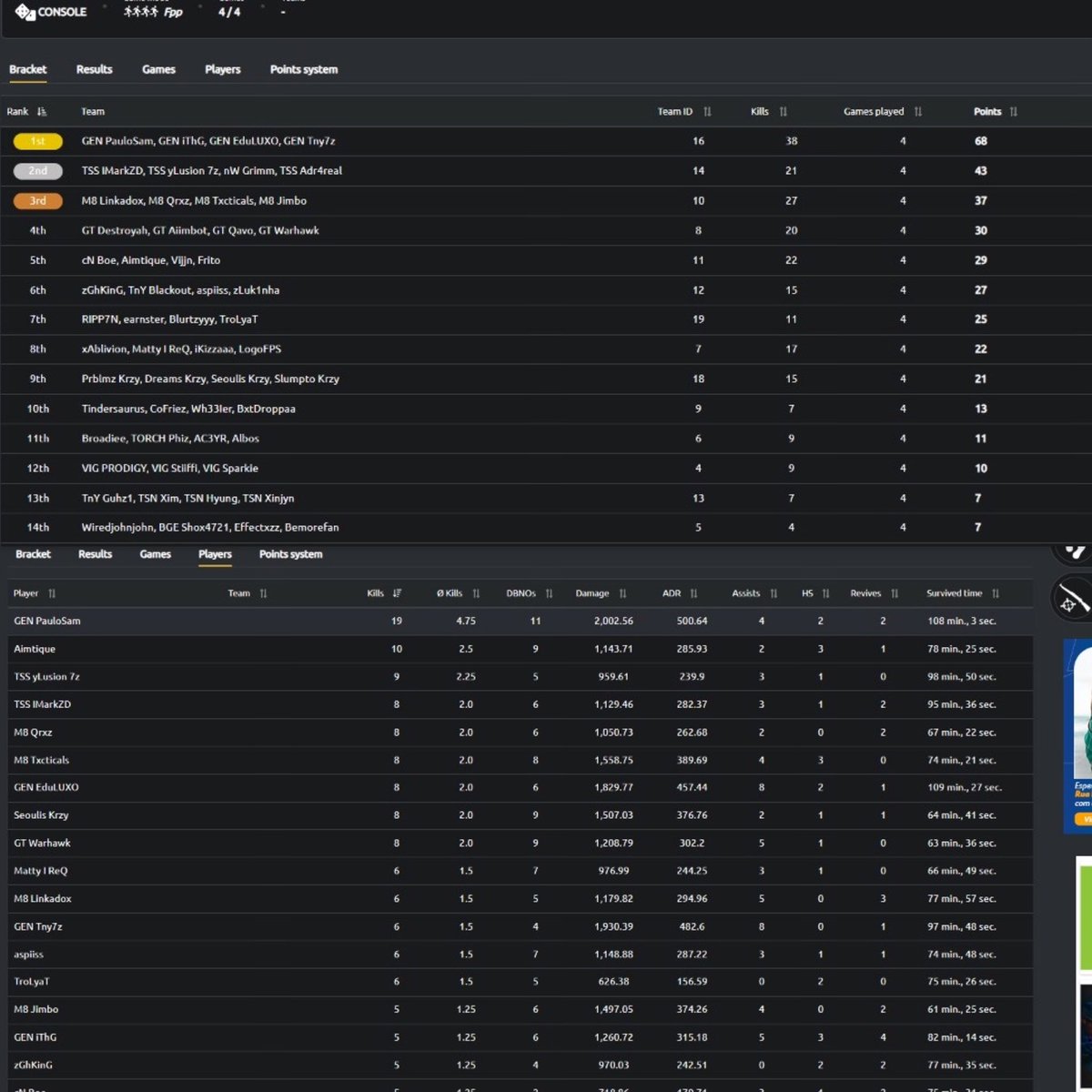 The team secured 1st place at @BGESportsLLC today at 6pm! Back to the routine tomorrow. 

GG 🔥

-<a href="/iThGz/">Thiago Candido</a> 
-<a href="/tny7_/">Tny7_</a> 
<a href="/_edulux0/">EduLUXO</a> 
-<a href="/GenPaulo/">Paulo Sam</a> 

#goGEN 💜