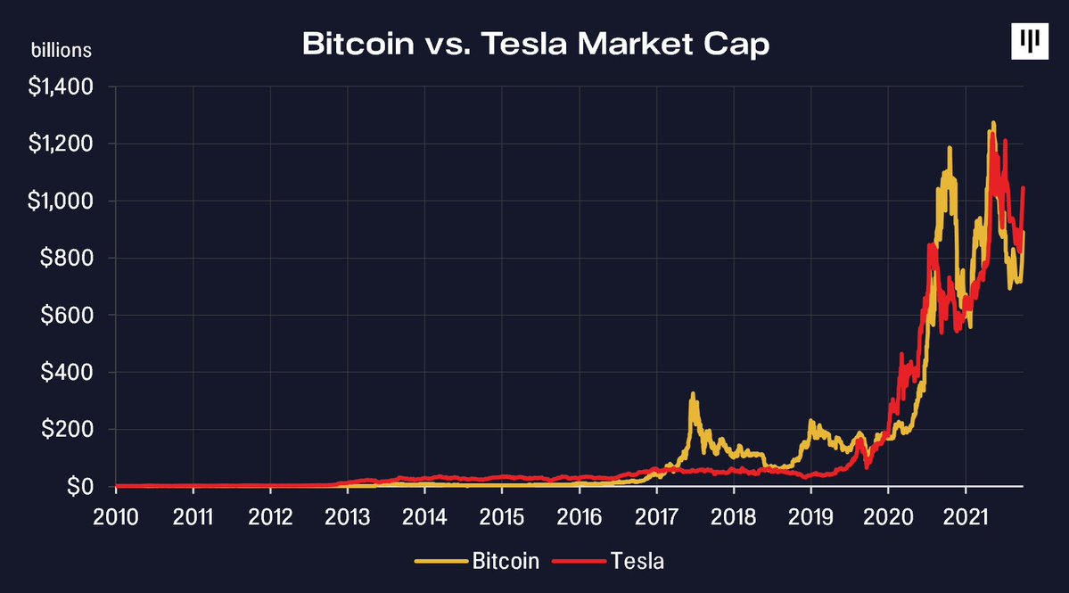 The prior investment Pantera made before bitcoin was Tesla. We came to  believe that Tesla would radically disrupt the transportation and energy  markets. But in 2013, we exchanged all of our Tesla