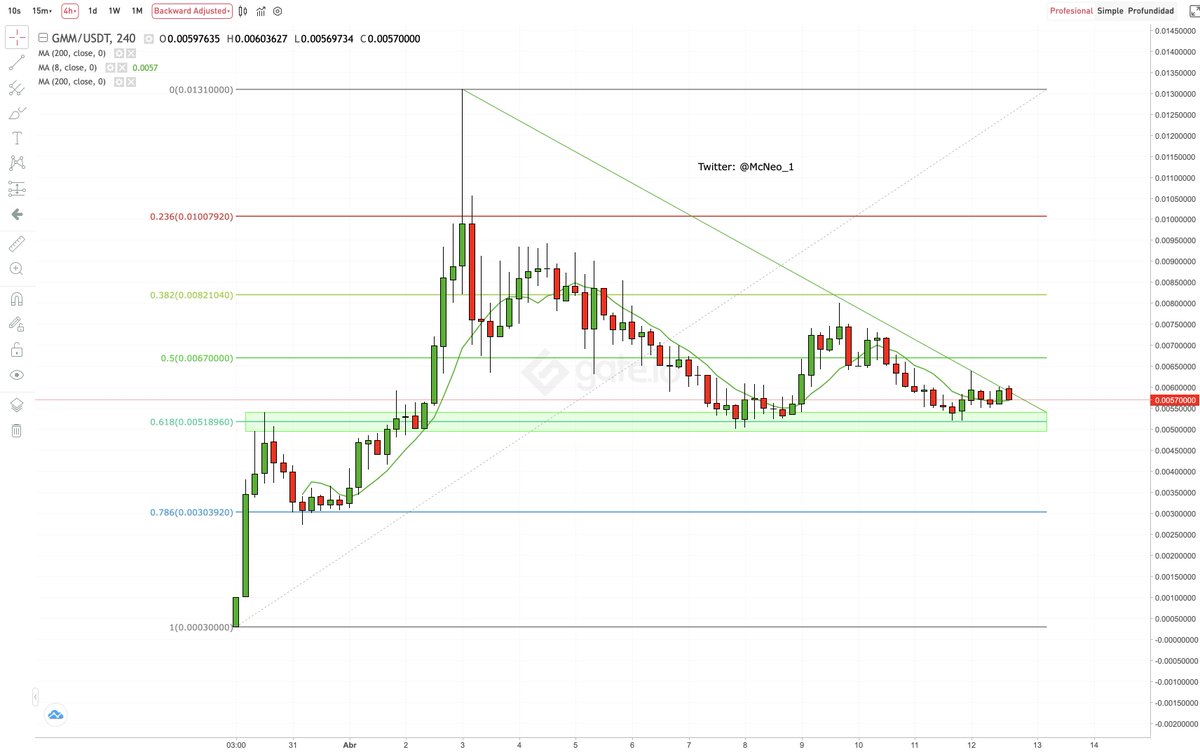 SunriseAsset's tweet photo. #GMM #Bscgems #Metaverse 

Gamium the best gem in this moment about metaverse, 16 Million USD of Marketcap, this project at least reaches 50 Millon value, although honestly my perspective is above 100 million capitalization. https://t.co/tIwPlfhrqo