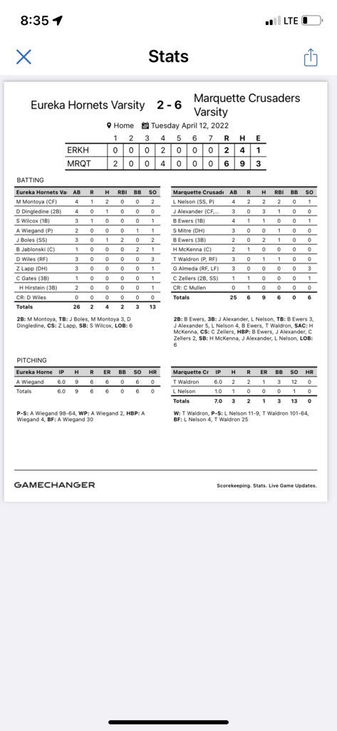 MarquetteBasbl4's tweet photo. Marquette defeats a very good 2A Eureka team that can swing the bats! @TaylorWaldron35 threw a 6inn, 2hit, 1ER, 12k game. @Julian1717__ had 3 hits that included a triple. @Logan81530366 and @brady_ewers both had 2 hits also!  @4Marquette https://t.co/Zs6lEwuKuX