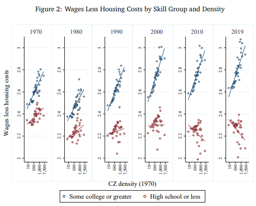 5/ Next, we subtract out housing costs from wages to document the housing-inclusive urban wage premium by skill group; College workers continue to experience a strong housing-inclusive urban wage premium, but by 2010 non-college workers face a housing-inclusive urban penalty.