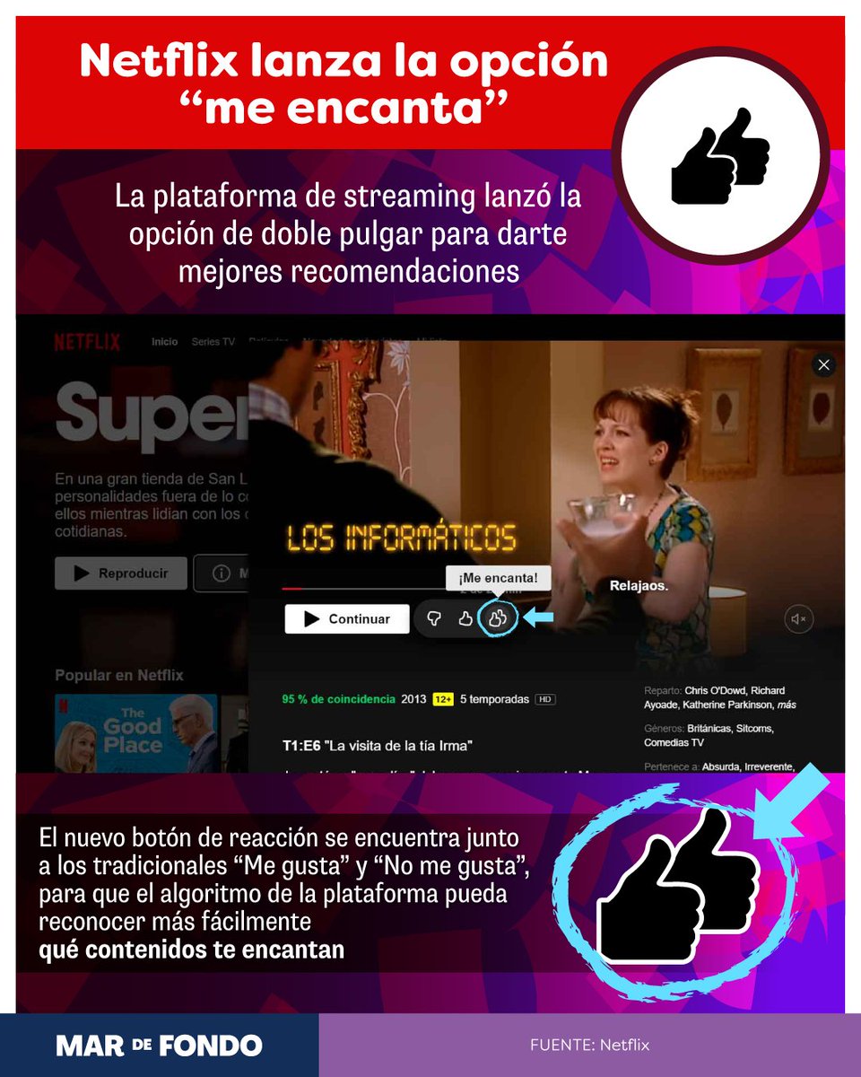 Esta opción ya está disponible en #Netflix. Al utilizar el #doblepulgar con una película o serie en específico, las recomendaciones que te de la plataforma incluirán producciones de temáticas similares o con los mismos actores y actrices 🎞🍿

#MeEncanta #algoritmo #streaming👍👍