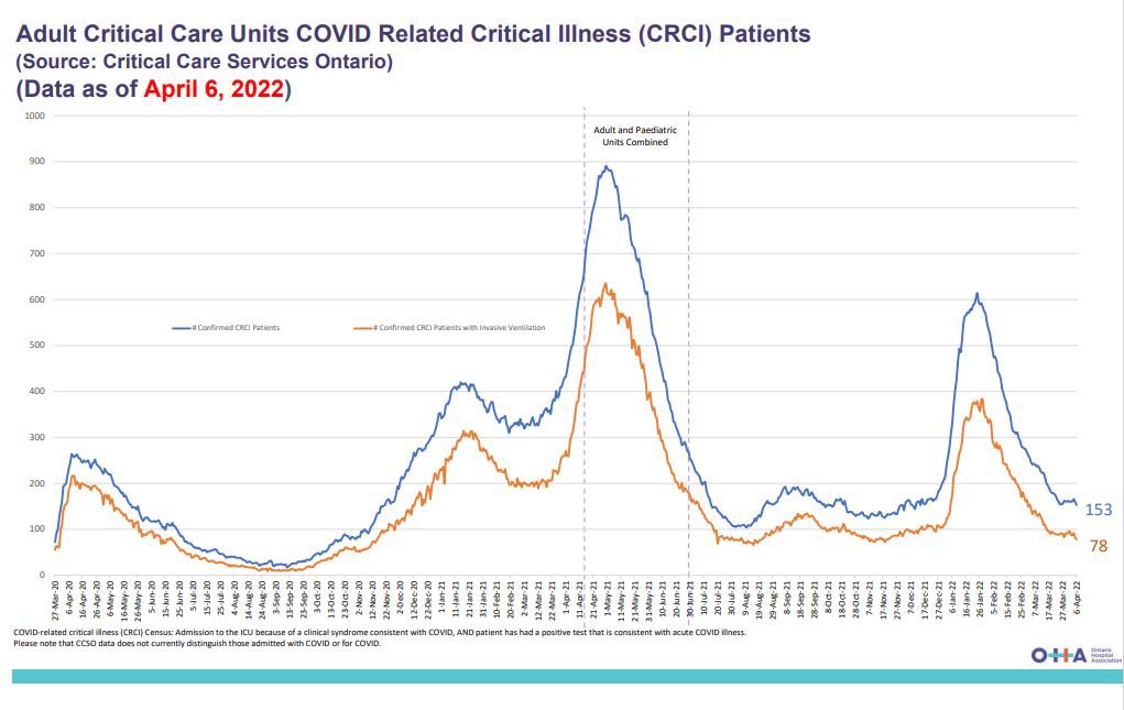 SantoMining's tweet photo. @KristaLandon @JoyLing6 @KmodoKev @dunKo09 Lady, you’re nuts. No ones dying except for people who were already terminally the numbers are far below the flu, so why is one of this garbage done for the flu? Masks do nothing as you can see from Quebec vs Ontario’s case and hospital rate. Thx for comin our 😂😂😂 https://t.co/G4IVuB4qml
