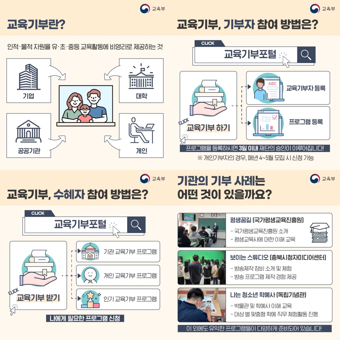 chungbuk21's tweet image. 미래인재를 키우는 따뜻한 나눔
#교육기부 에 함께 참여하세요👨‍🎓👩‍🎓

✒️ 교육기부란?
- 인적·물적 자원을 기업, 대학, 공공기관, 개인이 유·초·중등 교육 활동에 비영리로 제공하는 것 

✒️ 기부자 &amp;amp; 수혜자 참여 방법
 - 교육기부 포털에서 신청

📎출처: 대한민국 정책브리핑
korea.kr/news/visualNew…