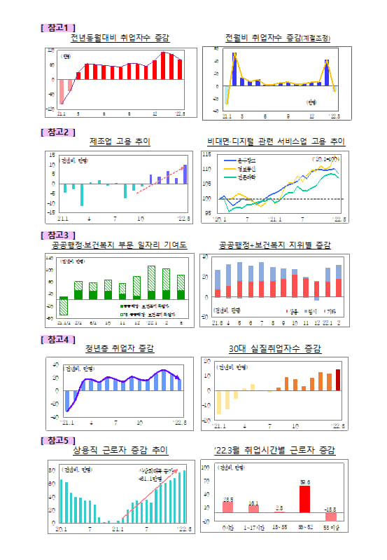 홍남기 부총리의 페북 글을
또 한번 올립니다.
우리 정부의 마지막 월간 고용동향이어서,
우리 정부 전 기간의 일자리 상황을
총괄하고 있습니다.

facebook.com/10003407415330…