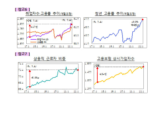 많은 어려움이 있었지만,
우리 정부 5년간 127만 개의
일자리가 늘어났습니다.
청년 일자리를 포함하여 고용률은
역대 최고, 실업률은 최저 수준을
기록하고 있습니다.

우리 경제팀 뿐 아니라
우리 기업들이 이룬 실적이고,
우리 국민들이 함께 거둔 성과입니다.
모두의 노고에 감사드립니다.