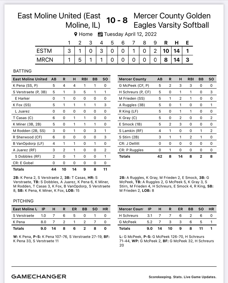 Mercosoftball's tweet photo. Eagles drop a heartbreaker in extras. https://t.co/4B08EO1zuV