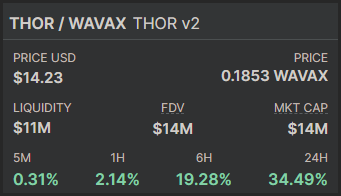 YusufDeFi's tweet photo. #Asgardians, nice to see a 34% pump on the 24 hour after introducing our sliding tax ⚒️⚡
If you are unsure how it works, peruse the below article 👇🏻
https://t.co/vjGI3eu8Jz
#ThorFinancial #ThorNodes #NaaS #DaaS #DeFi #Node #Nodes #ThorArmy $Thor https://t.co/jrkKE3FERL