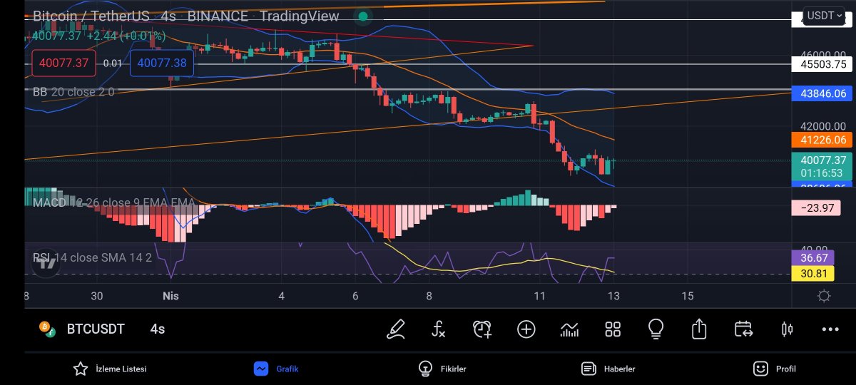 restcoin0's tweet photo. 13 Nisan 2022
10 gündür piyasaya bakmadım kısa bir tatil yaptım. #MANA ve #FIL coinlerin hala duruyor. #Bitcoin longladım 40.000$ dan 10x açtım piyasa çok güzel duruyor. Hafta kapanışına kadar 43.000$ görüceğimizi düşünüyorum. Hadi biraz kazanalım. https://t.co/2IMUoeaQ5X