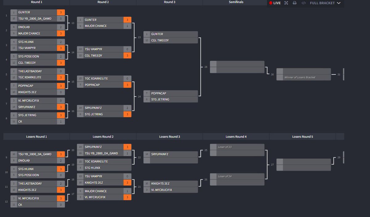 Sadge, couple away from Top 8, appreciate the hosting of the tournament and hopefully I can get some good training in before the next one <a href="/FightCoachFight/">Coach Steve @ Hibernating</a> GOT TOP 8 IN BRUTALITY BOWL HOWEVER, I'LL SEE YOU MFERS ON THURSDAY! Stream tomorrow to celebrate, thanks everyone 4 tonight!