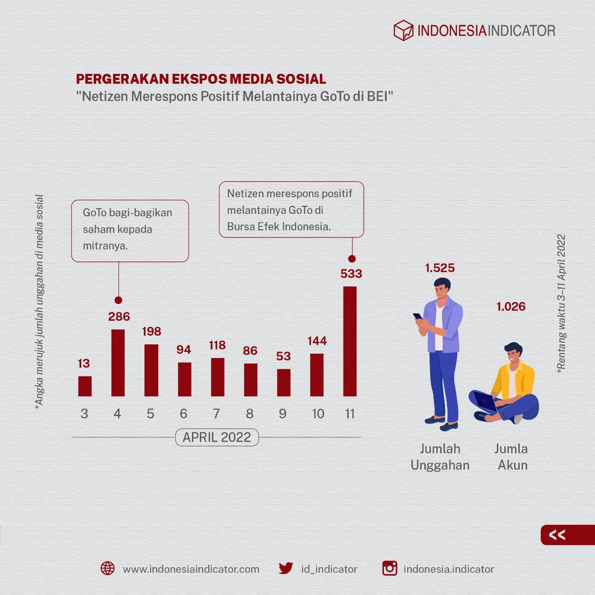 id_indicator's tweet photo. GoTo resmi melantai di Bursa Efek Indonesia pada Senin, 11 April 2022. Isu ini kemudian ramai mendapat respons dari masyarakat, terutama penghuni jagat maya. Seperti apa ya tanggapan netizen?

#IndonesiaIndicator #IPOGoTo #GoTo https://t.co/IZRMKQg5IS