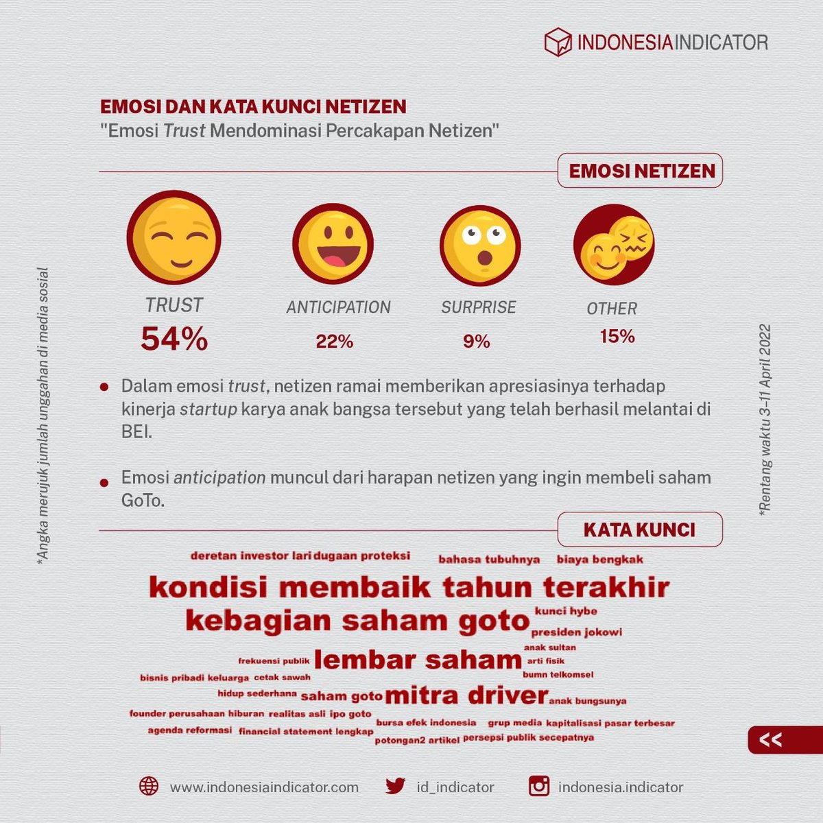 id_indicator's tweet photo. GoTo resmi melantai di Bursa Efek Indonesia pada Senin, 11 April 2022. Isu ini kemudian ramai mendapat respons dari masyarakat, terutama penghuni jagat maya. Seperti apa ya tanggapan netizen?

#IndonesiaIndicator #IPOGoTo #GoTo https://t.co/IZRMKQg5IS