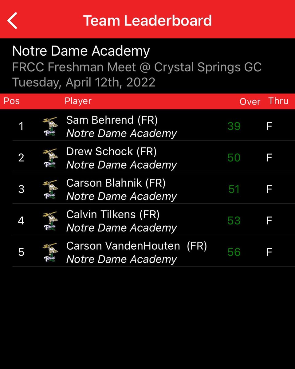 Tritons won the first FRCC freshmen meet of the season. Sam Behrend was the individual medalist. Drew and Carson were in the top ten.