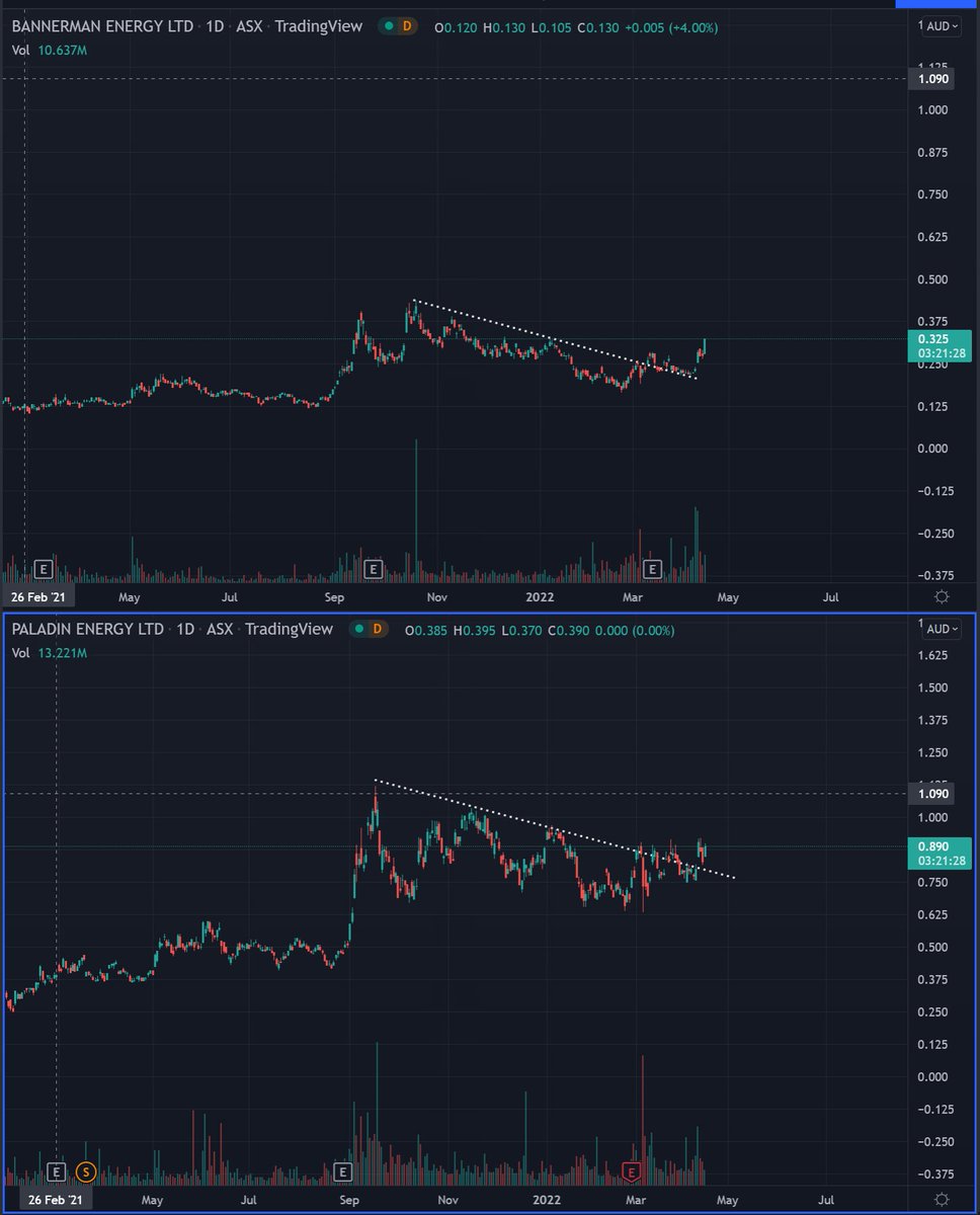 Bluntz_Capital's tweet photo. 2 more aus uranium stocks $bmn and $pdn both looking primed for huge upside breakouts.

posting more uranium charts lately because it is a theme which is in ezymode atm, and crypto simply isn't 🤷‍♀️ https://t.co/YigjqSZ32I