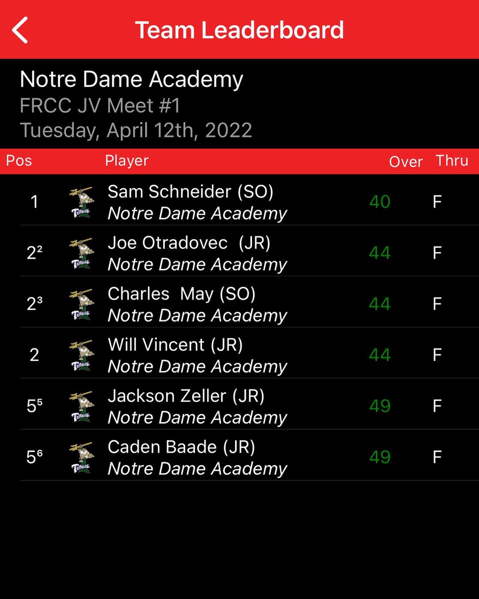 Tritons won the first FRCC JV meet of the season. Sam Schneider was the meet medalist. Joe, Charles, and Will tied for 2nd.