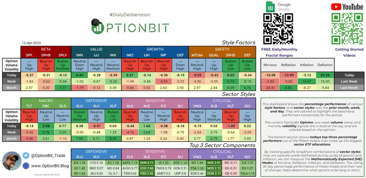 AlphaHelm's tweet photo. #DailyDeliberation for the #OptionBitCrew 🧢
🚨 800+ FREE Fractal Daily/Monthly Ranges, updated daily - https://t.co/4O1H1Z91o0
$SPY $SPHB $SPLV $IWO $IJH $IWF $OEF $IWN $IJJ $IWX $MTUM $QUAL $SPHD $DEF $TLT $DBC $GLD $XLU $XLV $XLP $XLK $XLE $IYZ $XLI $VNQ $XLB $XLF $XLY https://t.co/Lfx5cFL0k6