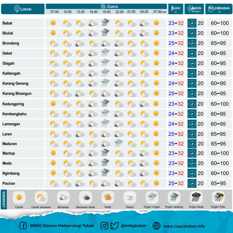 bmkgtuban's tweet photo. Hai Sobat Cuaca BMKG Lamongan, pengen eroh prakiraan cuaca Kabupaten Lamongan sesok dino Kemis, 14 April 2022? Cek nang kene yo lur

Source : BMKG Stasiun Meteorologi Juanda dan Maritim Perak Surabaya

#cuacalamongan #sobatcuaca #infobmkg @InfoLMG https://t.co/iaX0sypNIW