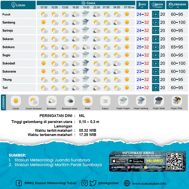 bmkgtuban's tweet photo. Hai Sobat Cuaca BMKG Lamongan, pengen eroh prakiraan cuaca Kabupaten Lamongan sesok dino Kemis, 14 April 2022? Cek nang kene yo lur

Source : BMKG Stasiun Meteorologi Juanda dan Maritim Perak Surabaya

#cuacalamongan #sobatcuaca #infobmkg @InfoLMG https://t.co/iaX0sypNIW